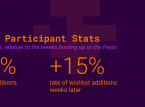 Jogos do Steam Next Fest de 2021 viram uma média de aumento de 421% nas wishlists